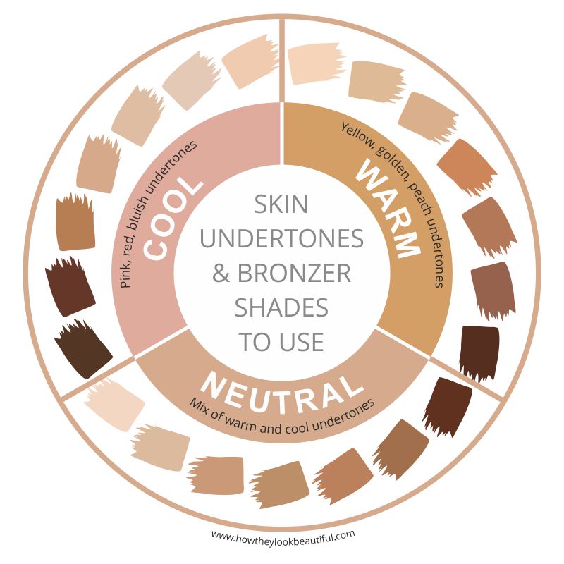 Skin undertones and bronzer shade to use chart